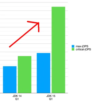 OpenJDK 15 To Have Better Out-Of-The-Box Performance