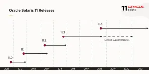 Oracle To Stick With Solaris "11.4" For Continuous Delivery SRU Releases