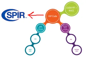LLVM's HIPSPV Coming Together For AMD HIP To SPIR-V For OpenCL Execution