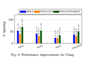 BOLT Close To Merging Into LLVM For Optimizing Performance Of Binaries