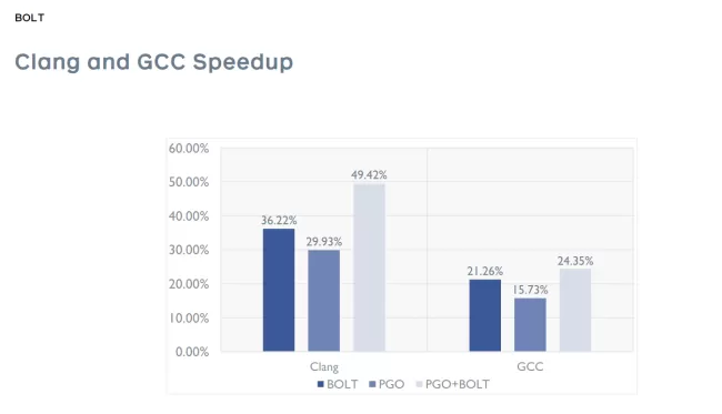 Facebook slide on BOLT performance