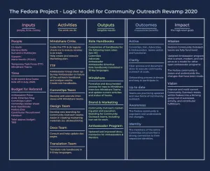 Fedora Looks To Overhaul Its Community Outreach