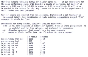 IO_uring Network Zero-Copy Transmit Continues Looking Great For Linux
