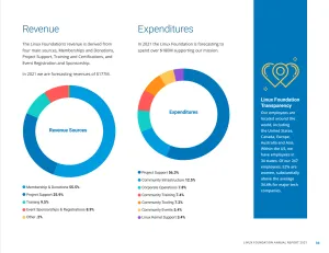 Linux Foundation Expects Revenues Of $177 Million This Year