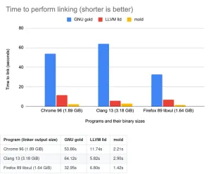 Mold 1.0 Released As A Modern High-Speed Linker Alternative To GNU Gold, LLVM LLD