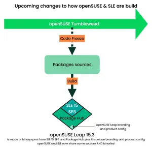 The Unified Path Ahead For Building SUSE Linux Enterprise + openSUSE Leap