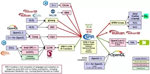 Initial SPIR-V Backend Code Lands In LLVM 15