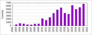 Systemd Blasts Ahead With A Record Number Of Commits In 2021