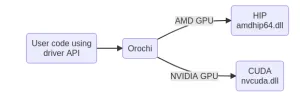 AMD Releases Orochi 2.0 With More CUDA/HIP Functions Implemented For Better Portability