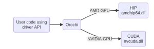 AMD Releases Orochi 1.0 For Dynamic Runtime Switching Between Radeon HIP & NVIDIA CUDA