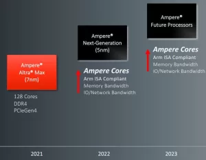 Ampere Adds "Ampere1" CPU Core Support To LLVM
