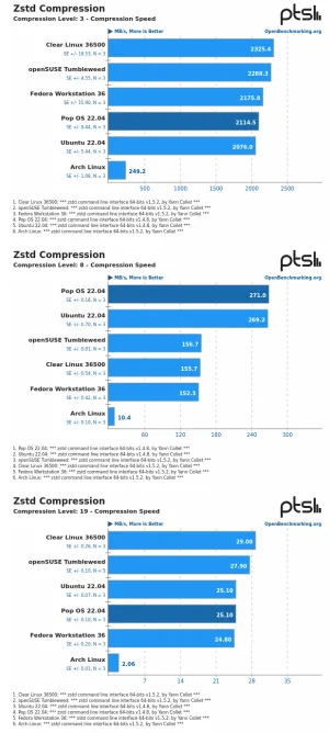 The Bizarre Case Of Zstd's Very Slow Performance On Arch Linux