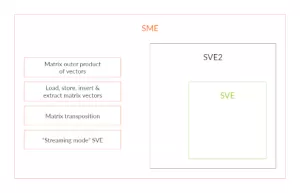 Linux 6.3 ARM64 Changes Land With SME 2 & SME 2.1 Support