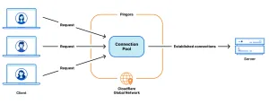 Cloudflare Ditches Nginx For In-House, Rust-Written Pingora