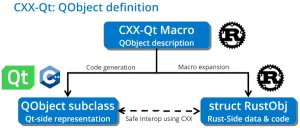 KDAB Launches CXX-Qt To Provide Safe Rust Language Bindings For Qt