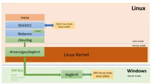 Microsoft Posts Updated "DXGKRNL" Linux Kernel Driver For WSL/WSA