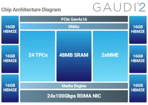 Intel Ready With Habana Labs Gaudi2 Support For Linux 5.20