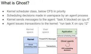 Google's Ghost Look Very Appealing For Kernel Scheduling From User-Space & eBPF Programs