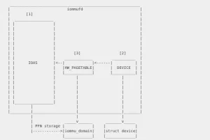 IOMMUFD Submitted For Linux 6.2 To Overhaul IOMMU Handling