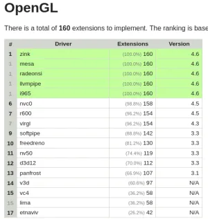 Zink OpenGL-on-Vulkan Now Offers Broader OpenGL Coverage Than RadeonSI, Intel