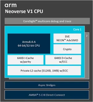 Glibc Adds Arm SVE-Optimized Memory Copy - Can "Significantly" Help Performance