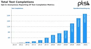 OpenBenchmarking.org In 2021 By The Numbers