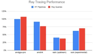 Mesa's RADV Radeon Vulkan Ray-Tracing Performance Continues Improving
