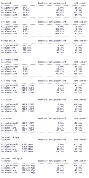 Retbleed: Call Depth Tracking Mitigation Eyed To Avoid IBRS "Performance Horror Show"