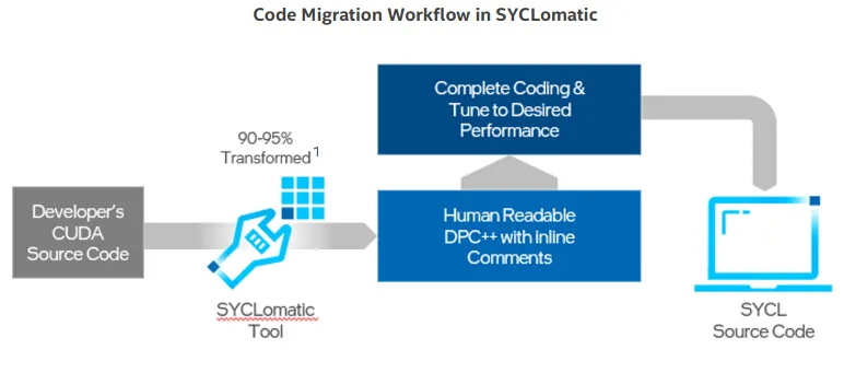 scannen toelage Ga door Intel Announces SYCLomatic For Open-Source Conversion Of CUDA Code To C++  SYCL - Phoronix