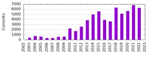 systemd's Growth Over 2022