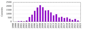 X11 Server Development Pace Hits A Two Decade Low