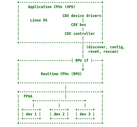 VFIO In Linux 6.5 Adds Support For The AMD CDX Bus Phoronix