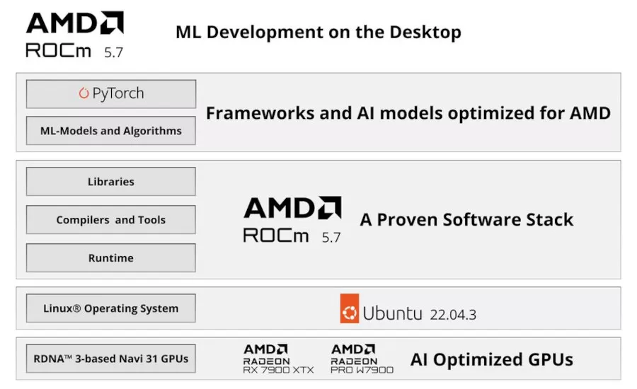 AMD ROCm 5.7