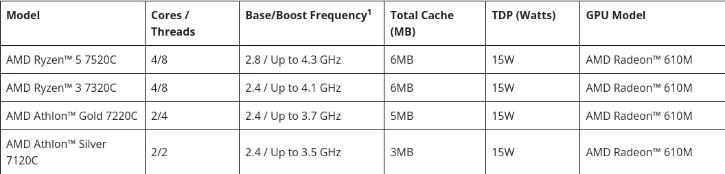 AMD Ryzen 7020 C-Series
