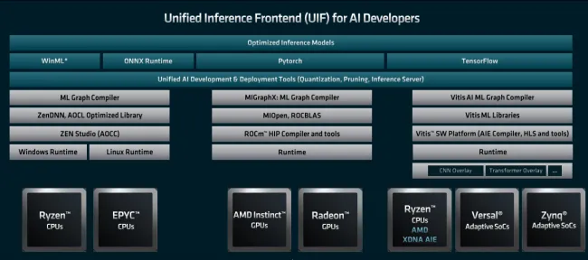 AMD Unified Inference Frontend