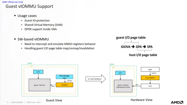 AMD HW-vIOMMU