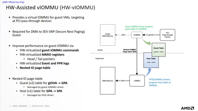 AMD HW-vIOMMU slide