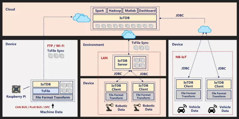 example deployment for IotDB