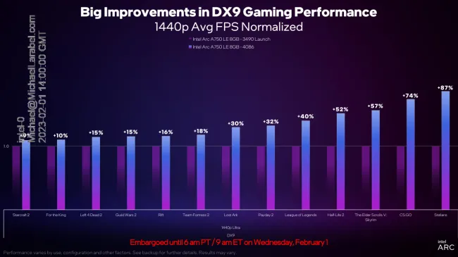 Intel Arc Graphics update