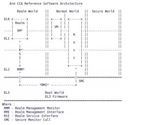 Arm Publishes Initial Confidential Compute Architecture "CCA" Code For Linux VMs