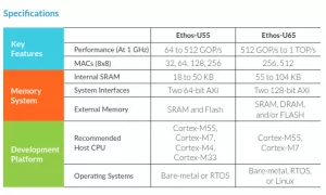 Arm Ethos-U Linux Driver Posted For Machine Learning Processor