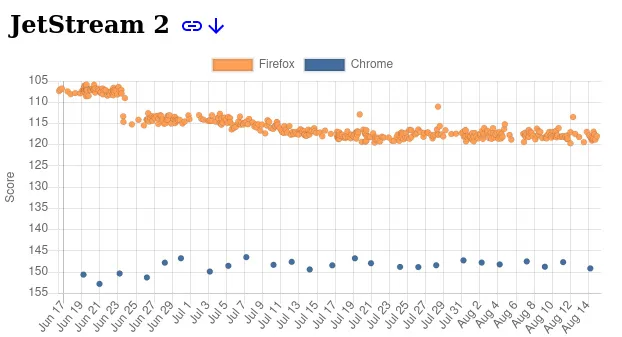 Chrome much faster in JetStream 2