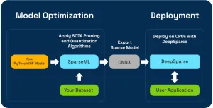 DeepSparse 1.5 Released For Faster AI Inference On CPUs