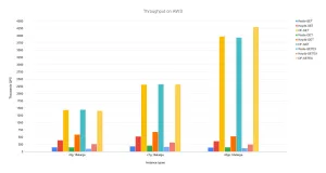 Dragonfly 1.0 Released For What Claims To Be The World's Fastest In-Memory Data Store