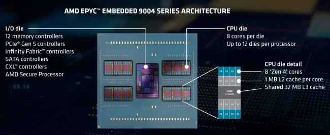 AMD EPYC Embedded 9004 details