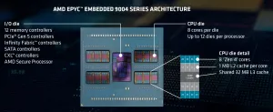 AMD Launches The EPYC Embedded 9004 Series