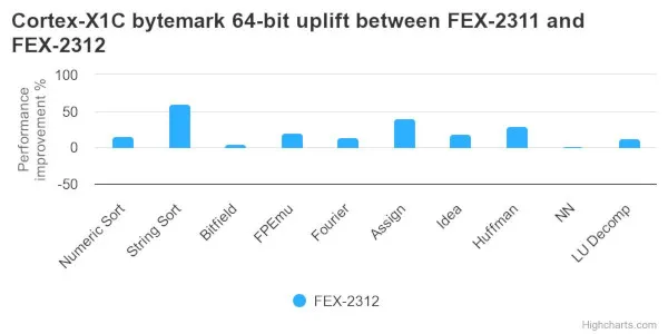FEX performance improvement