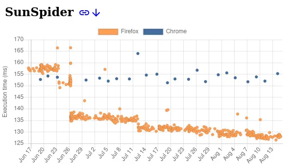 Resultados do benchmark do navegador SunSpider