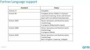 LLVM's Fortran Compiler "Flang" Makes Significant Progress But Not Yet Production Ready