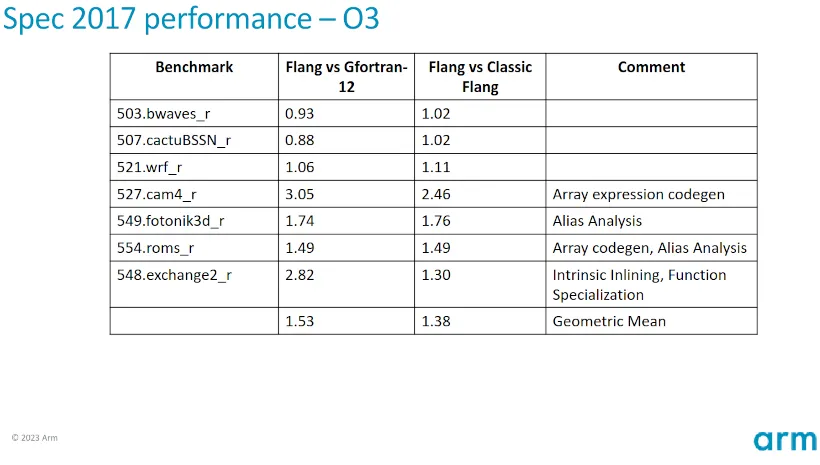 Arm Flang presentation